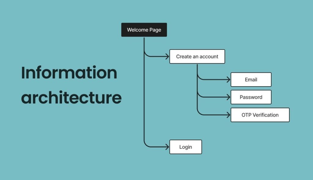 information architecture