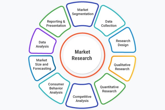 3.1 Research: Understanding the client’s needs, target audience, and objectives. This may include competitor analysis and market research.