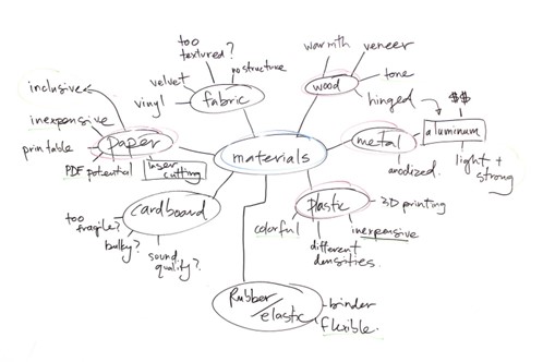 3.2 Concept Development: Brainstorming and sketching initial ideas based on the research. Creating mood boards or rough drafts to explore different directions.