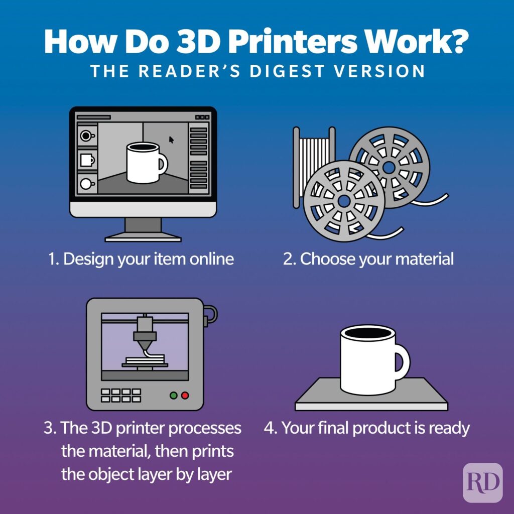 how 3d printing works