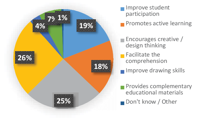 use of 3d printer in education purpose