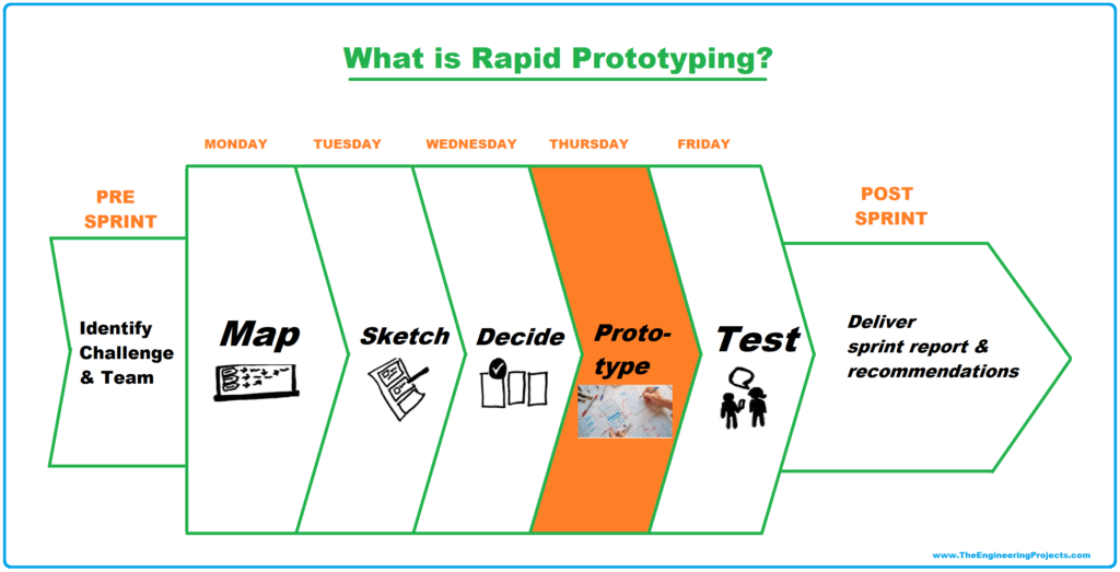 prototyping is the first step of 3d printing.